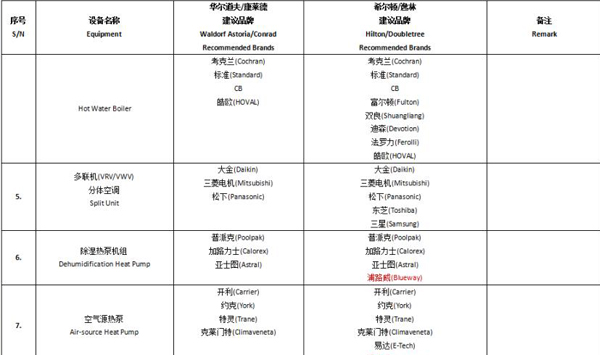 祝賀我司進(jìn)入Hilton品牌庫