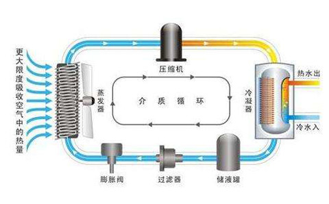 熱泵機組的分類及原理